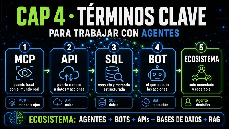 Términos clave de agentes de IA