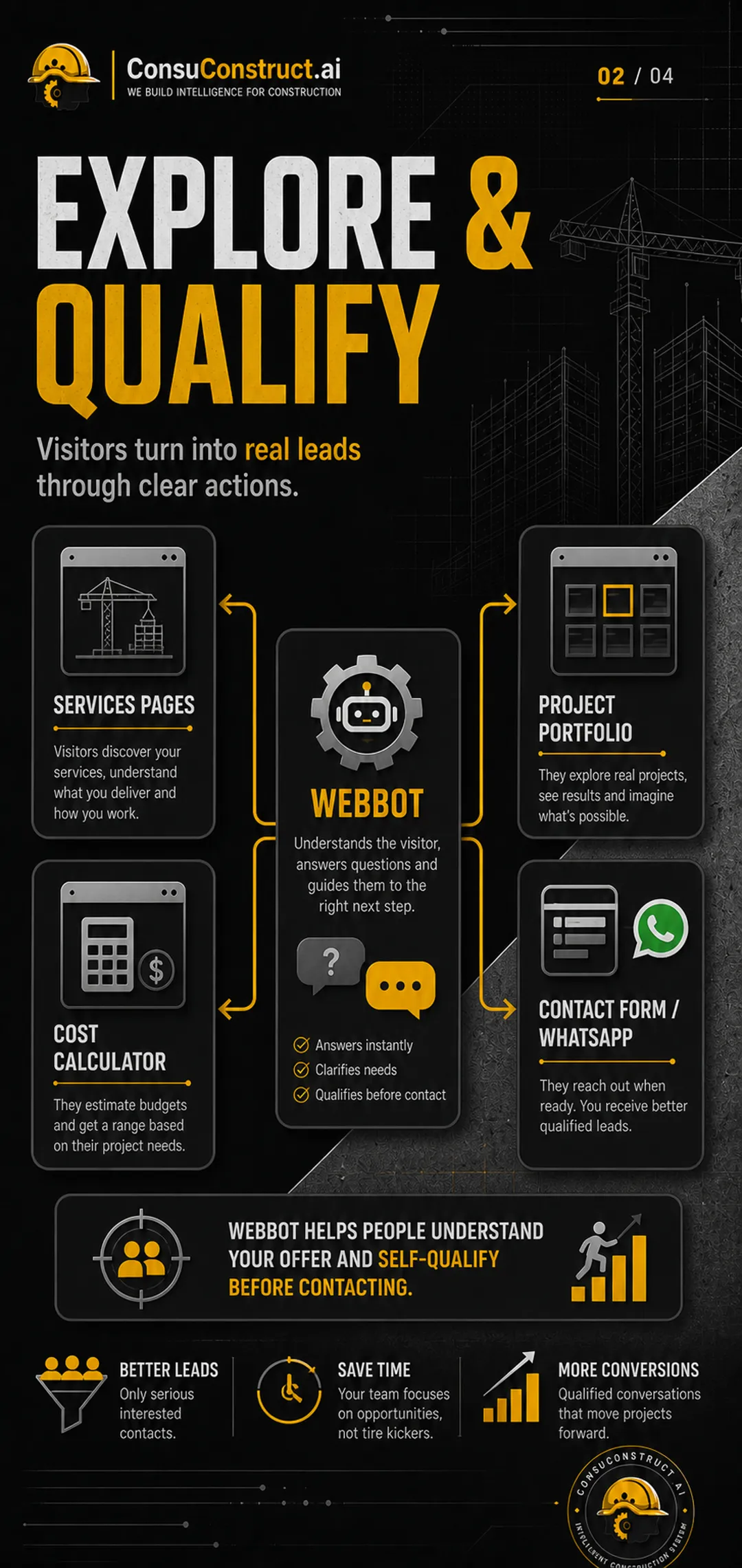 Infografía de exploración en WebBot: el visitante recorre servicios, portafolio de proyectos, calculadora de presupuesto y termina en el formulario o WhatsApp.
