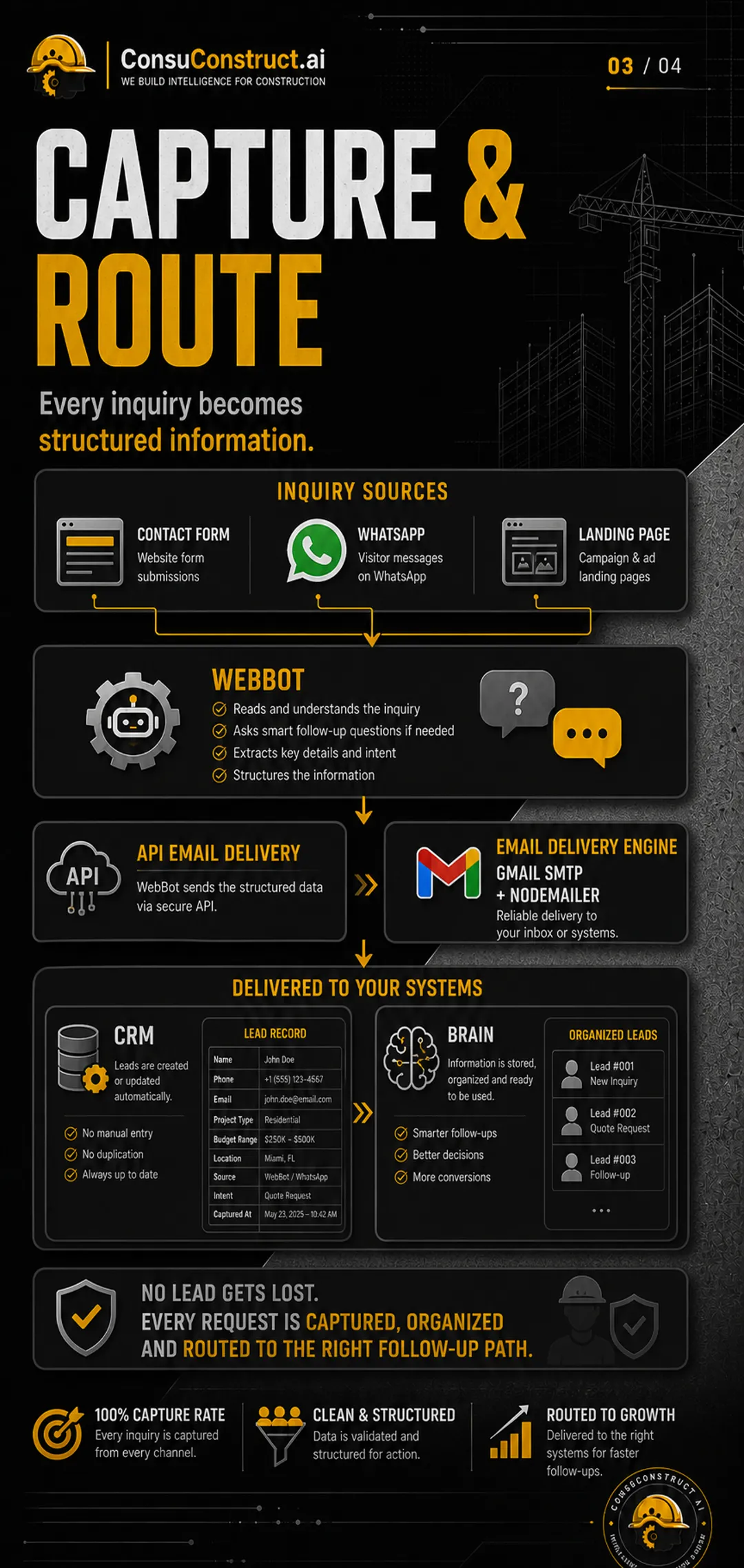 Infografía del flujo de captura de WebBot: la consulta se estructura y pasa por la API de correo hacia el CRM y el espejo local Brain.