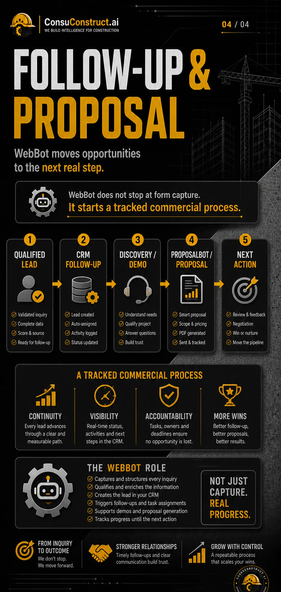 Infografía de seguimiento de WebBot: el lead calificado avanza en el CRM hacia demo, propuesta y la siguiente acción comercial.