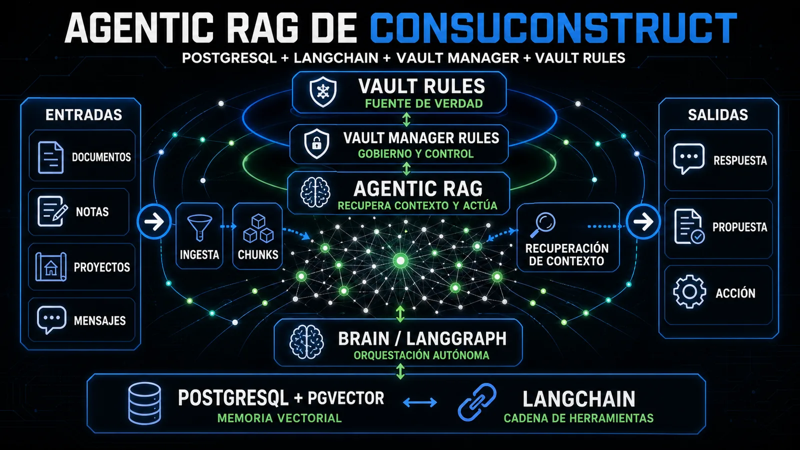 Agentic RAG diagram: vault rules, ingestion, chunks, retrieval, Brain/LangGraph