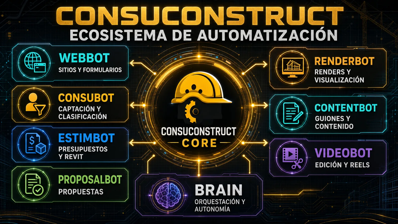 Ecosystem bot map: WebBot, ConsuBot, EstimBot, ProposalBot, RenderBot, ContentBot, VideoBot and Brain