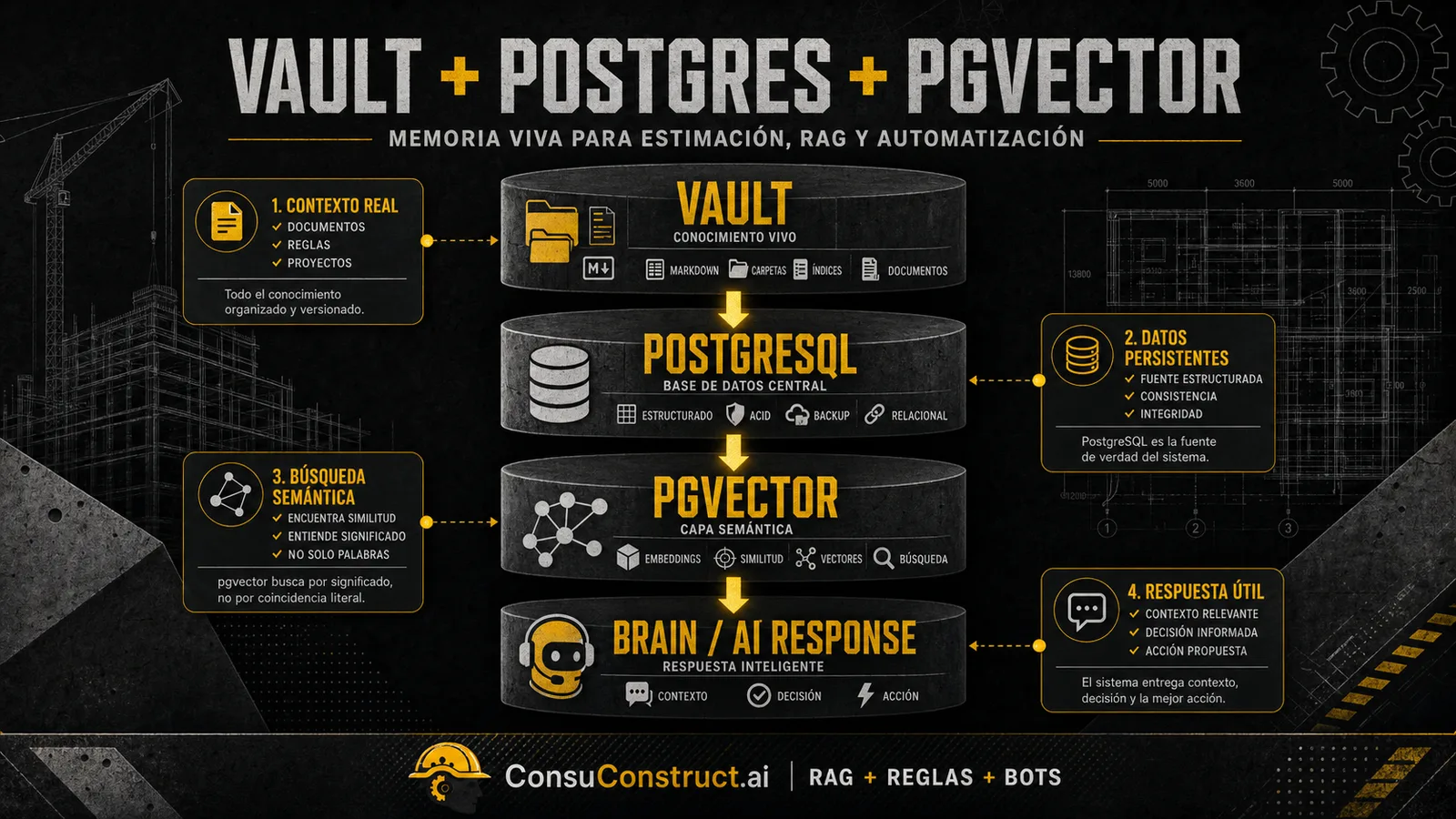 Stack diagram: knowledge vault, PostgreSQL, pgvector and Brain